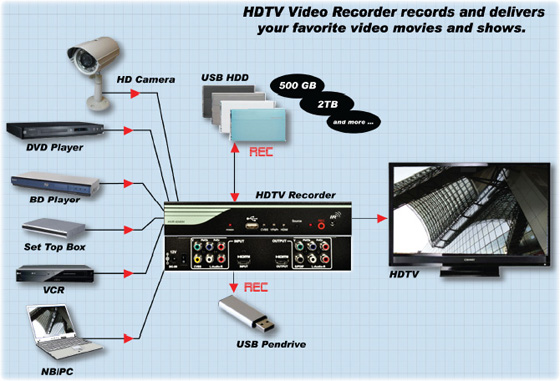 HVR-6040H HDTV Recorder Surrounding Application