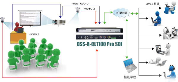 串流自動學習錄製系統 DSS-R-CL1100 Pro SDI系列