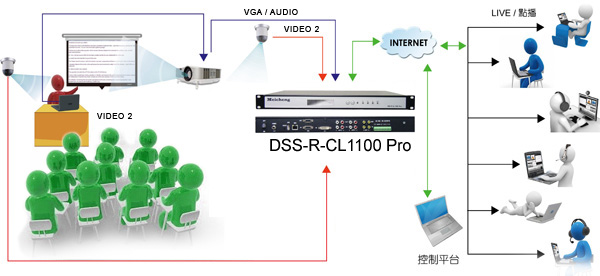 串流自動學習錄製系統 DSS-R-CL1100 Pro系列