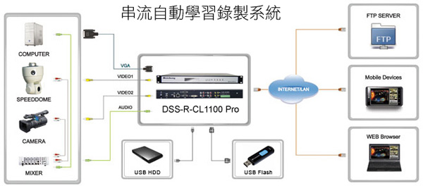 DSS-R-CL1100 Pro系列 串流自動學習錄製系統 週邊器材選購