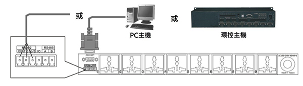 PC控制或環控主機RS-232控制輸入連接