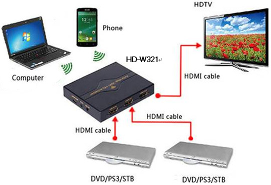 HD-W321_HDMI 無線影音投影自動切換器 商品連接示意圖