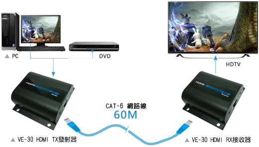 VE-30　HDMI 數位影音訊號延長分配器 商品連接示意圖