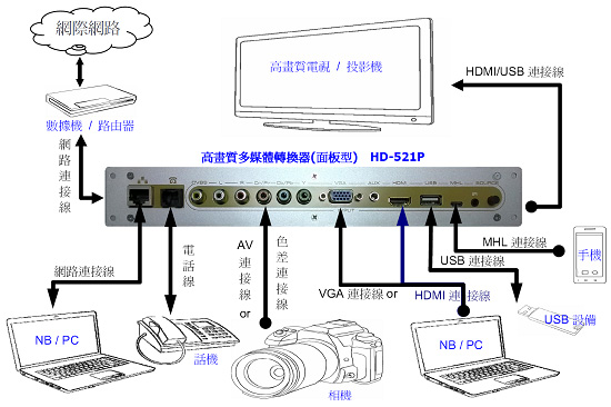 HD-521P 高畫質多媒體轉換器(一般面板型) 