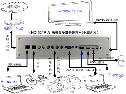 HD-521P-A 高畫質多媒體轉換器 - 商品連接示意圖