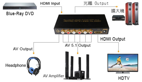 HD-121HD-6CH HDMI TO HDMI影音分離音訊解碼器