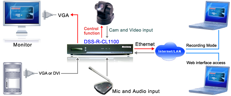 DSS-R-CL1100 Multimedia Recorder