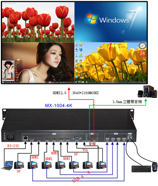 MX-1004-4K 高解析四分割處理器 連接應用