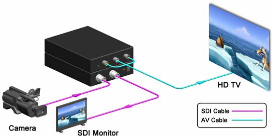 SDI-121AV　3G-SDI轉AV Scaler轉換器 應用