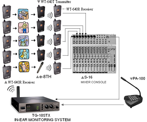 Application2 ,WT-640 Series Digital Wireless Communication System