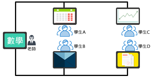 分組討論模式