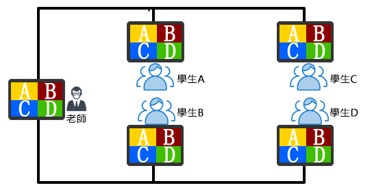 分組討論模式