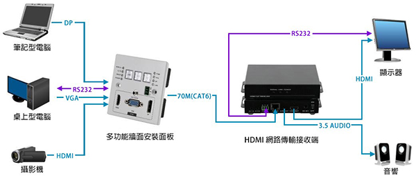 VE-HD70 連接應用圖