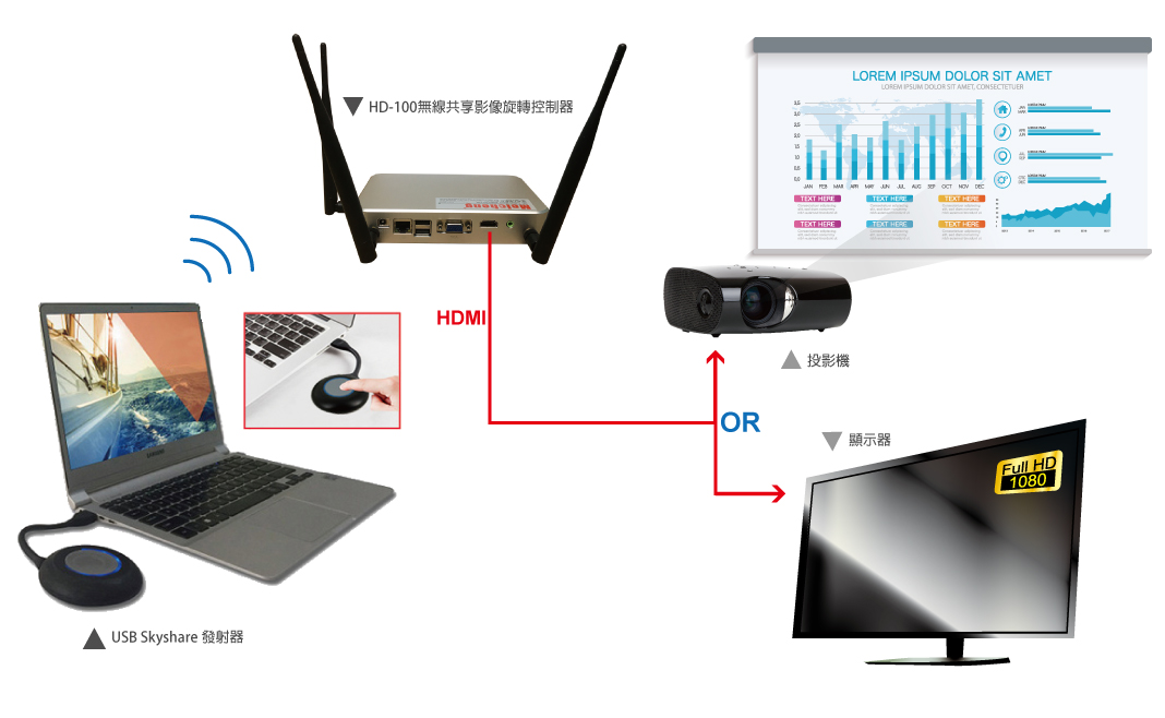 HD-100 SkyShare 無線共享系統