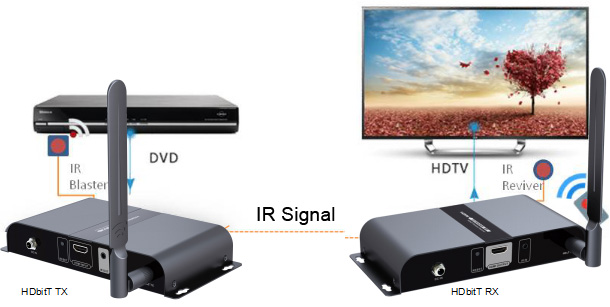 HD-121W & HD-121WA  HDbitT無線HDMI延長傳輸器 商品連接應用圖