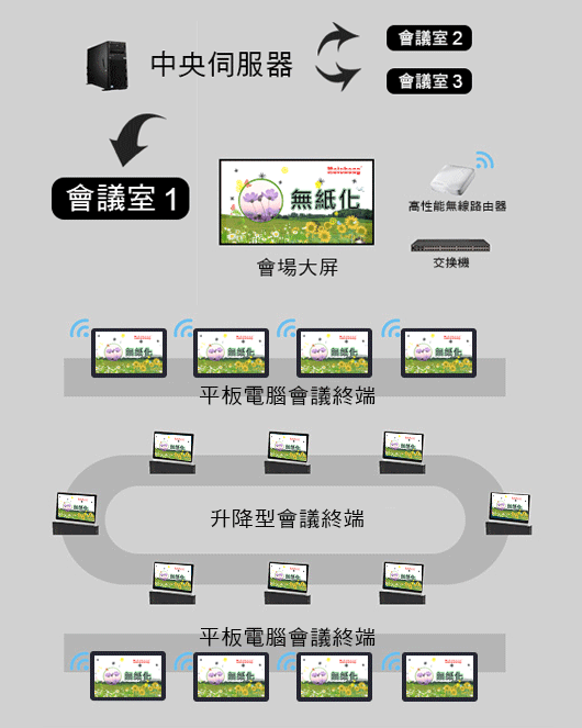 GreenMeeting 會議無紙化協同平台 產品應用情境圖