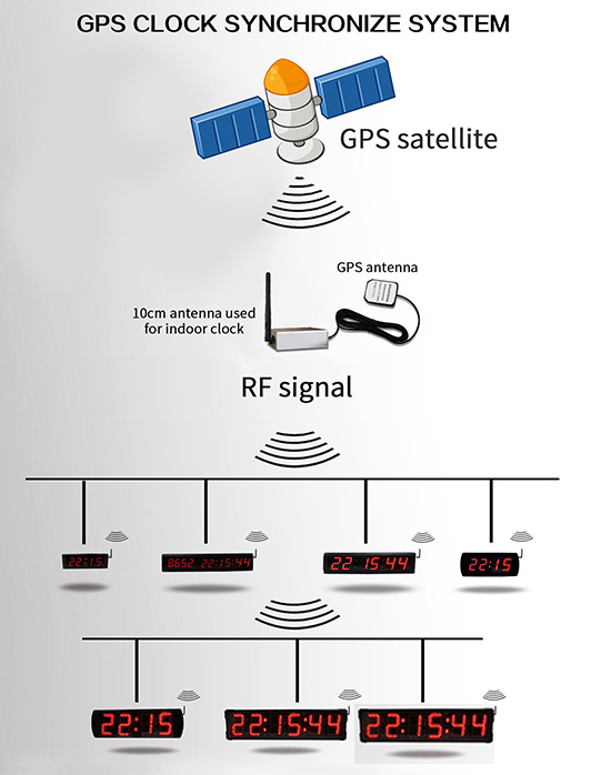 CK-4R-GPSϵ ĸϵͳ,ʽ(GPS-1)ͬʱ(Žӹ)ϵͳͼ