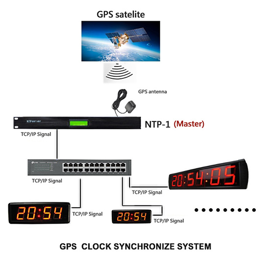 
CK-4R-GPS ĸϵͳ, ʽ(NTP-1)ͬʱ ϵͳͼ
