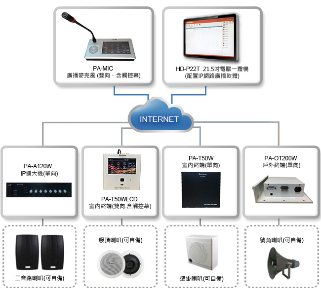 數位IP網路廣播系統架構圖