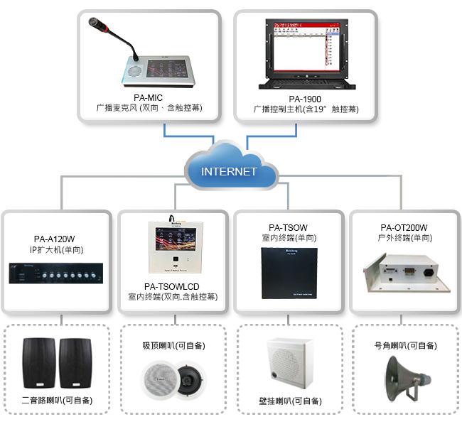 数位IP网路广播系统架构图